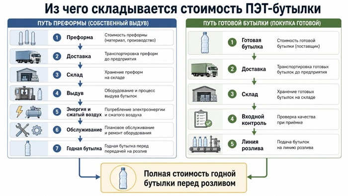 Сравнивать нужно не закупочную цену преформы и бутылки, а полную стоимость годной тары непосредственно перед розливом.
